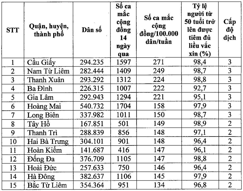 Quận Ba Đình cấp độ 3 với 09 phường cấp độ 3 và 05 phường cấp độ 2 của dịch