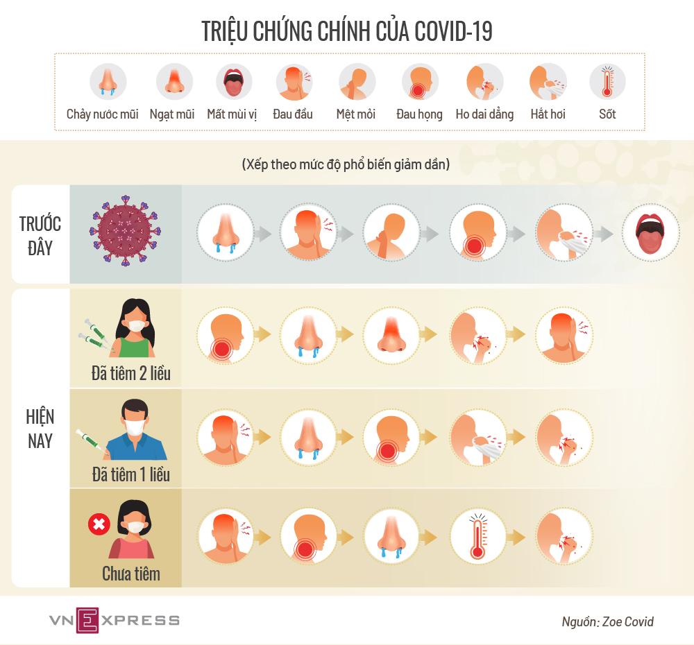 Các triệu chứng chính của Covid thay đổi thế nào?