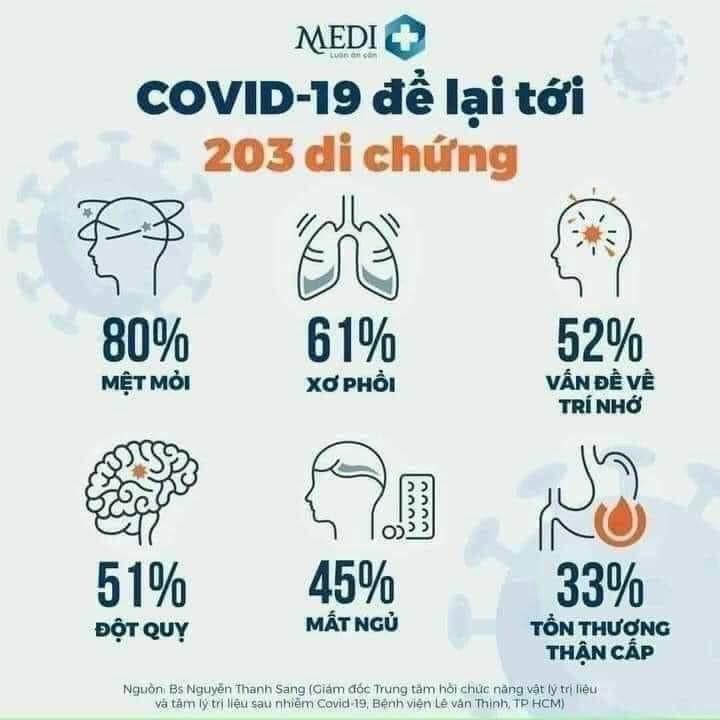 Người từng mắc COVID-19 có thể chịu 203 di chứng