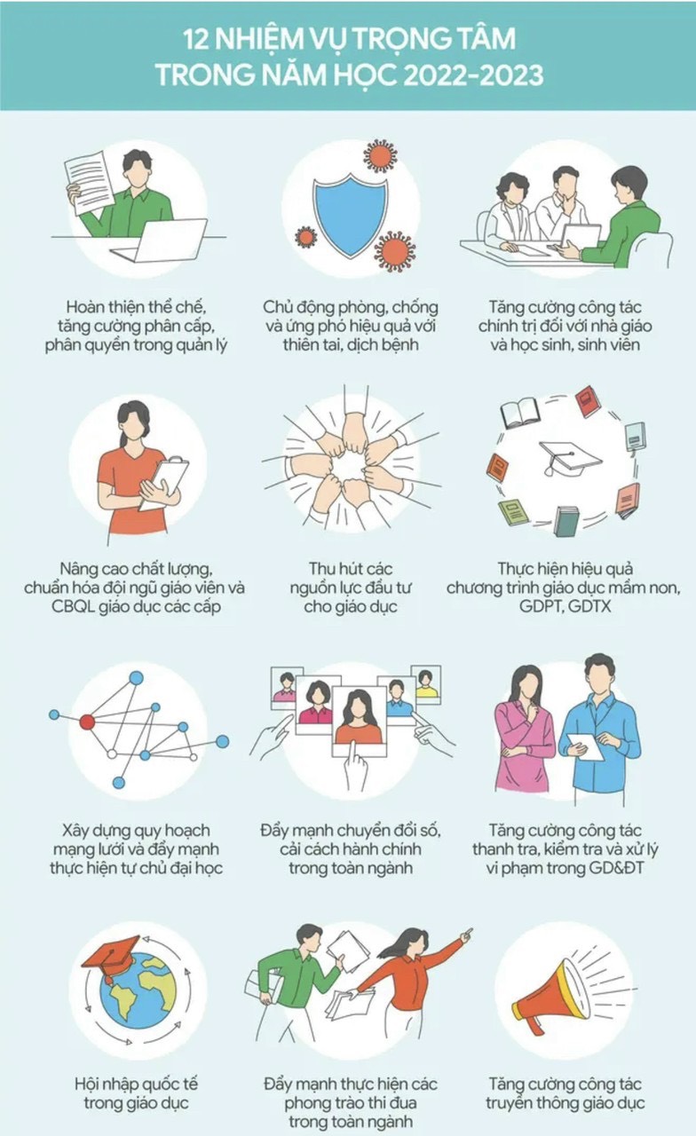 12 nhiệm vụ trọng tâm ngành Giáo dục và Đào tạo trong năm học 2022-2023