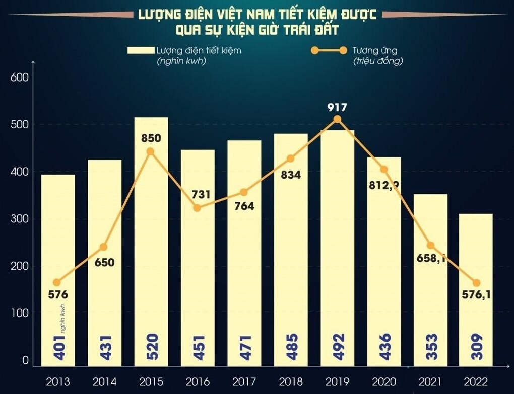 Hưởng ứng chiến dịch Giờ Trái đất 2023